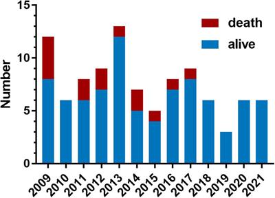 Outcomes and occurrence of post-operative pulmonary hypertension crisis after late referral truncus arteriosus repair
